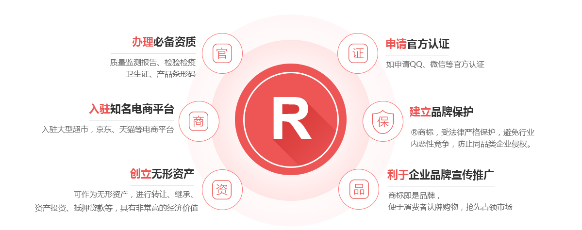 林周商标注册的作用